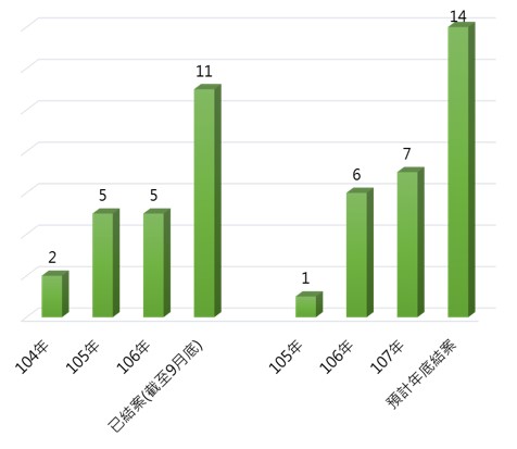 嘉義縣政府公共運輸專案辦公室計畫