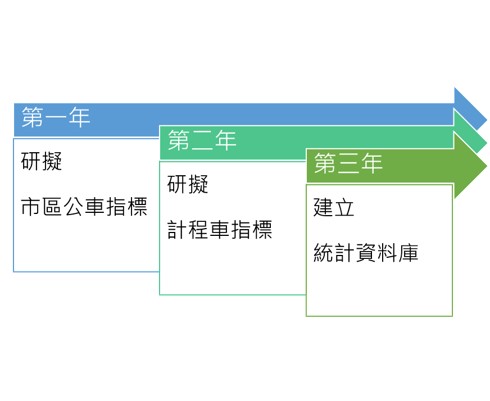 嘉義縣政府公共運輸專案辦公室計畫