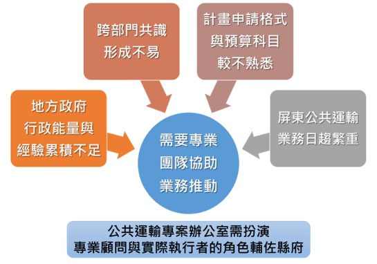 屏東縣政府公路公共運輸多元推升計畫委託專案管理