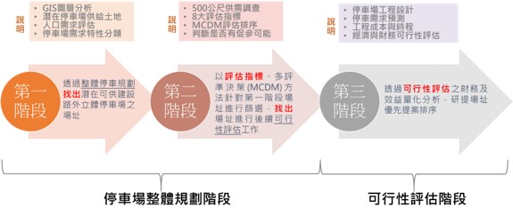 臺南市政策型立體停車場場址可行性評估後續擴充（第一次）