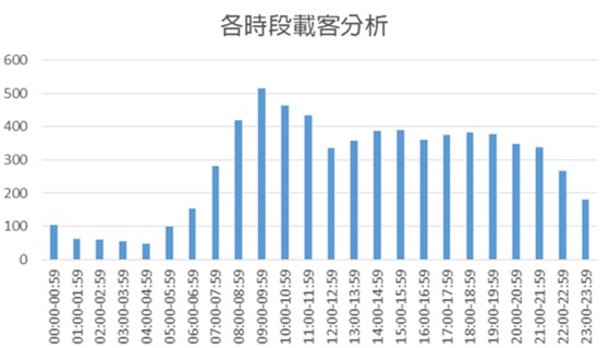 105年度桃園市計程車營運情形調查計畫