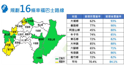 107年度嘉義縣公路公共運輸專案辦公室計畫後續擴充